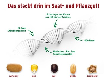 Grafik �ber die Hintergr�nde von Saat- und Pflanzgut.