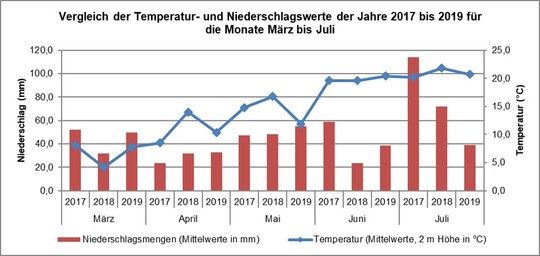 Wetterdaten der Jahre 2017 bis 2019 am Standort Bönnigheim.