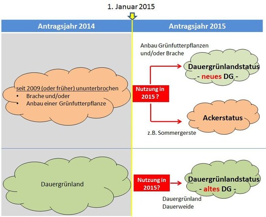 Bereits in 2014 bestehendes Dauergr�nland wird als �altes� Dauergr�nland gewertet.  Gr�nland, das zu einem sp�teren Zeitpunkt entsteht, wird als �neues� Dauergr�nland gewertet.