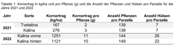 Tabelle 1: Kornertrag in kg/ha und pro Pflanze (g) und die Anzahl der Pflanzen und H�lsen pro Parzelle f�r die Jahre 2021 und 2022.