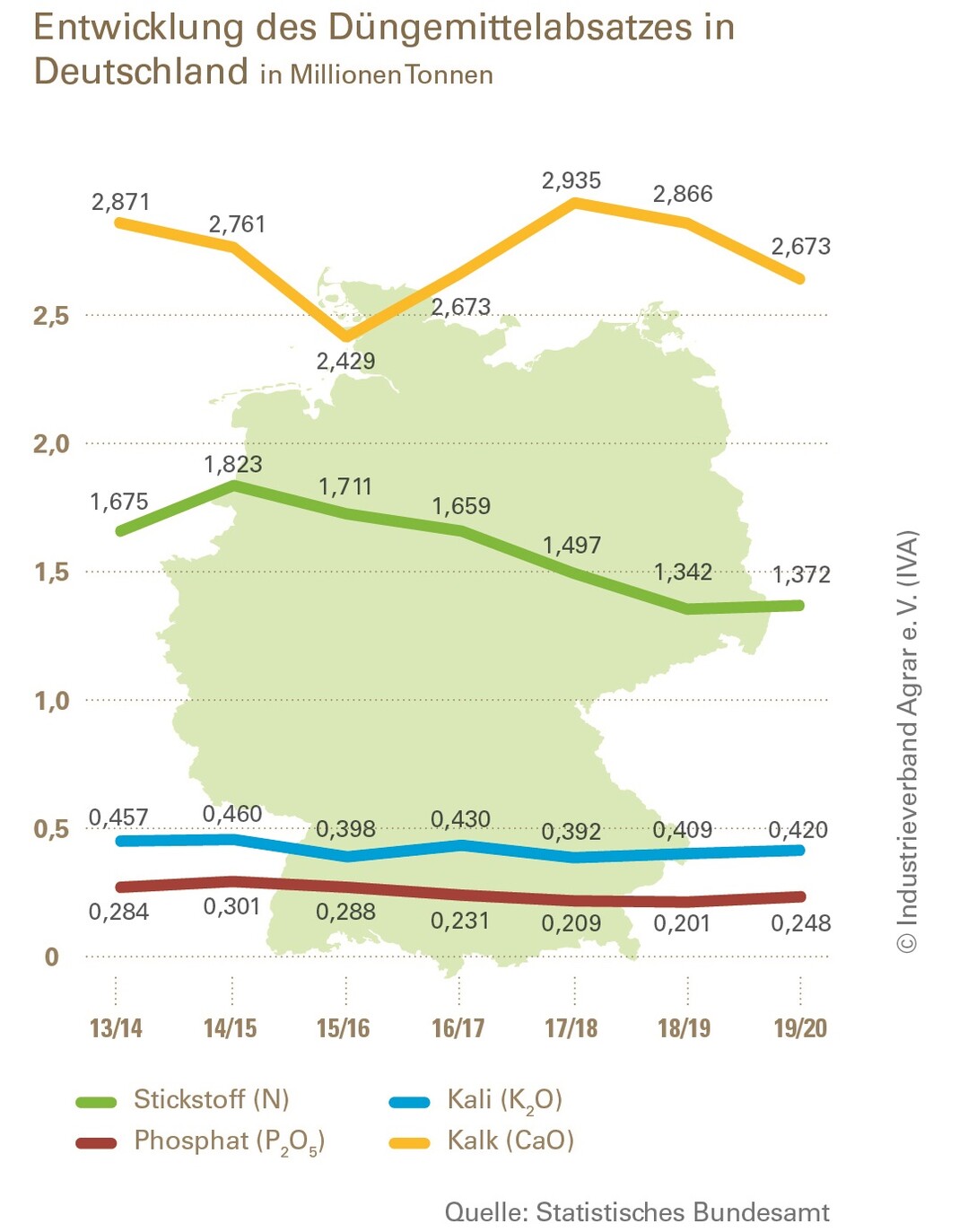 Düngemittelmarkt in Deutschland