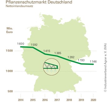 Pflanzenschutzmittelmarkt in Deutschland