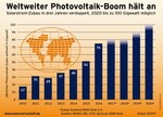 Weltweit boomt die Fotovoltaik (PV): Der Weltmarkt hat sich in nur drei Jahren verdoppelt. Die größten Märkte sind nach wie vor China, jetzt mit großem Abstand vor den USA und Japan. Indien ist auf dem Weg, zu den Top Drei aufzuschließen. PV ist Spitzenreiter bei der globalen Kraftwerksentwicklung. 32 % der neu installierten Stromleistung entfiel 2016 auf PV.