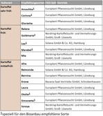 Empfehlungssortiment Kartoffeln 2022