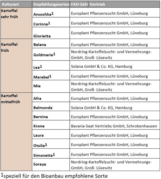 Empfehlungssortiment Kartoffeln 2022