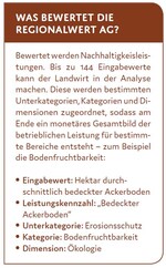 Das bewertet die Regionalwert AG.