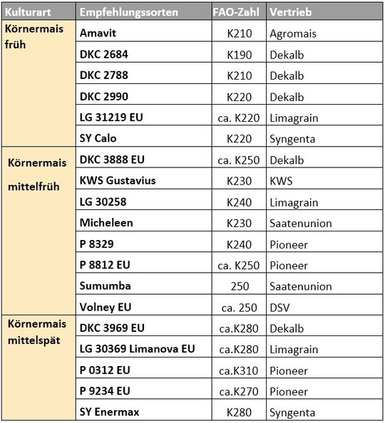 Empfehlungssortiment Körnermais 2022