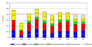 Entwicklung der Verkaufszahlen f�r Forstmaschinen in Deutschland.