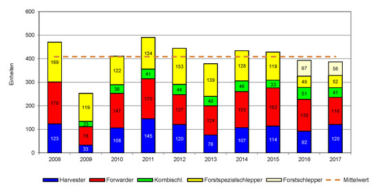 Entwicklung der Verkaufszahlen f�r Forstmaschinen in Deutschland.