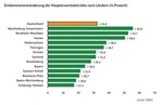 Einkommensveränderung nach Bundesländern (in Prozent).