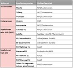 Empfehlungssortiment Leguminosen 2022