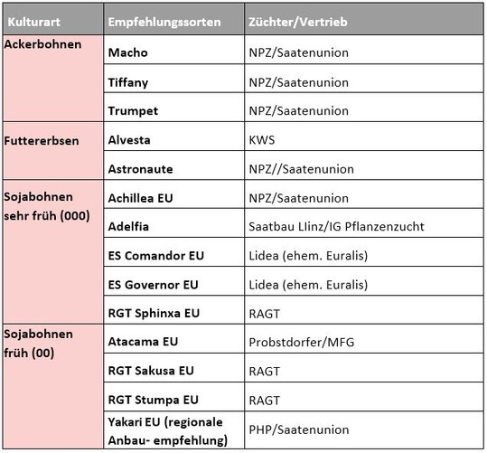 Empfehlungssortiment Leguminosen 2022