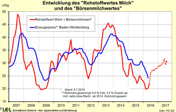 Der Rohstoffwert Milch, ein fiktiver Erzeugerpreis, abgeleitet von der Butter- und Magermilchpulververwertung konnte sich im Juni auf 22,1 ct/kg verbessern. Der von den Terminm�rkten abgeleitete B�rsenmilchwert zeigt bis Jahresende auf 28 ct/kg, in 2017 auf rund 30 ct/kg.