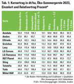 Kornertrag in dt/ha, Öko-Sommergerste 2023, Einzelort und Relativertrag Prozent, für Baden-Württemberg und Großraum + Qualitäten