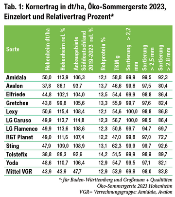 Kornertrag in dt/ha, �ko-Sommergerste 2023, Einzelort und Relativertrag Prozent,&nbsp;f�r Baden-W�rttemberg und Gro�raum + Qualit�ten