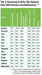 Kornertrag in dt/ha, Öko-Sommerhafer 2023 Einzelort und Relativertrag, Prozent, Baden-Württemberg und Großraum