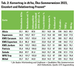 Kornertrag in dt/ha, Öko-Sommerweizen 2023, Einzelort und Relativertrag Prozent, für Baden-Württemberg und Großraum + Qualitäten Öko-Sommerweizen