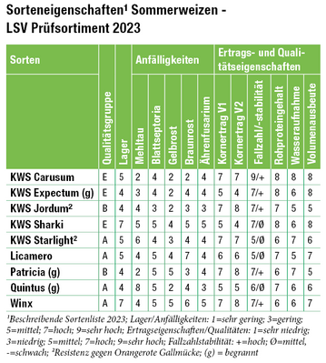 Tabelle 1: Sorteneigenschaften1 Sommerweizen - LSV Pr�fsortiment 2023
