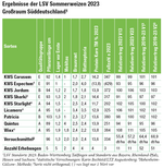 Tabelle 2: Ergebnisse der LSV Sommerweizen 2023 Großraum Süddeutschland1