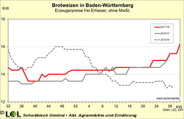 Die Brotweizenpreise sind Anfang August 2018 kr�ftig gestiegen