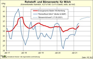  Der Optimismus im Markt zeigt sich auch an den B�rsenkursen f�r Butter und MMP, die f�r den Sommer abgeleitete Erzeugerpreise von 38 bis 39 Cent pro kg anzeigen.