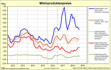 Ursache der Schwäche beim Milchfett sind eine ruhigere Nachfrage und zunehmende Bestände bei den Molkereien.