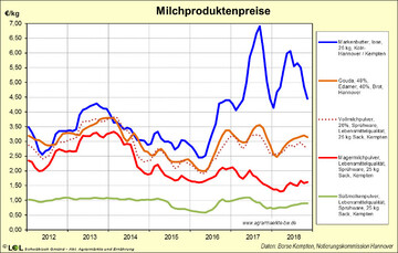 In Deutschland haben die hohen Verbraucherpreise den Butterverbrauch 2018 um 10 Prozent einbrechen lassen. Entsprechend sind die Butterpreise inzwischen wieder bis auf 4,45 Euro/kg zurückgegangen.