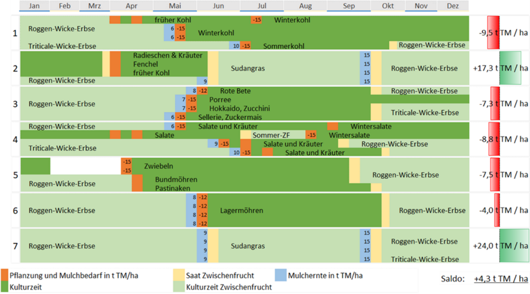 Für eine optimale Nährstoff- und (Rest-) Mulchnutzung ist eine angepasste Fruchtfolge wichtig.