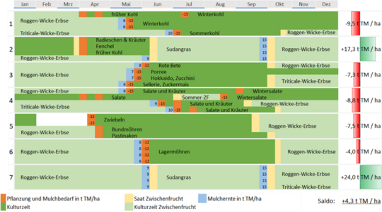 Für eine optimale Nährstoff- und (Rest-) Mulchnutzung ist eine angepasste Fruchtfolge wichtig.