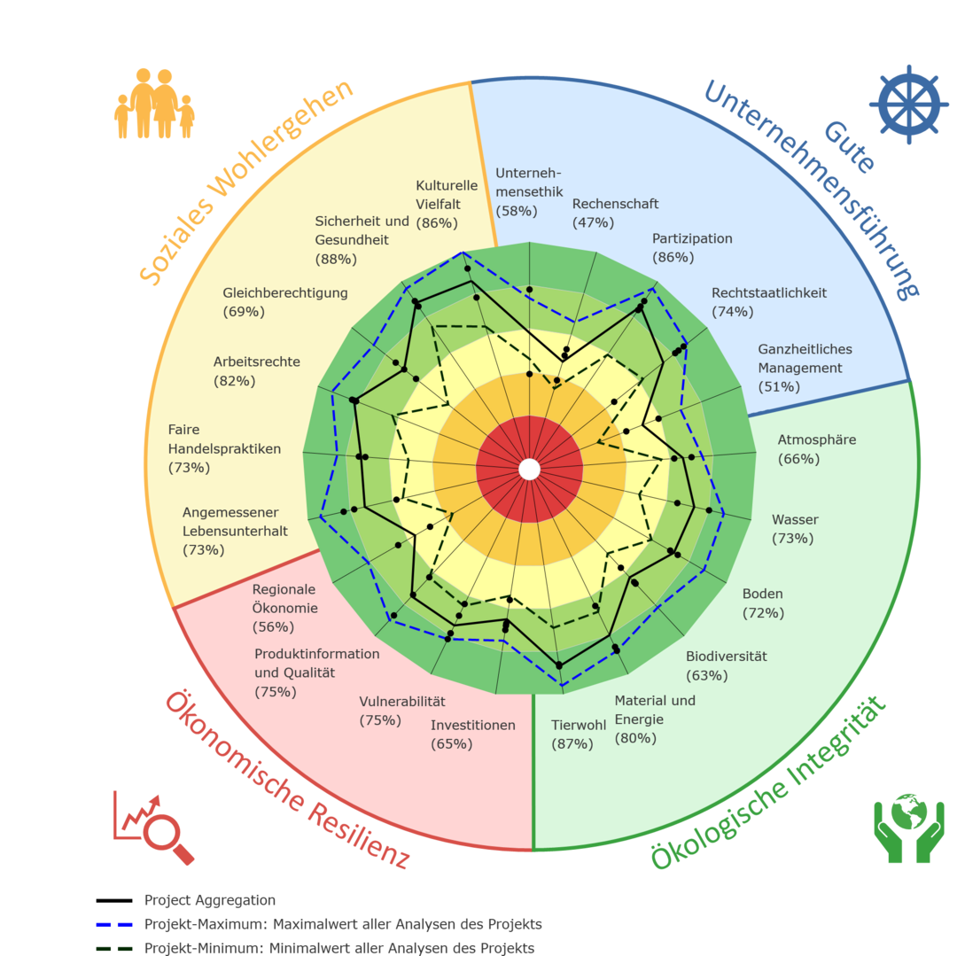 Das Gesamtergebnis der Nachhaltigkeitsbewertung: Dargestellt sind die durchschnittlichen Leistungen der untersuchten �kobetriebe f�r 21 Nachhaltigkeitsthemen (durchgezogene Linie) in den vier Nachhaltigkeitsdimensionen. Ebenfalls abgebildet sind die pro Thema jeweils erzielten H�chstwerte (blau gestrichelte Linie) und niedrigsten Werte (grau gestrichelte Linie).