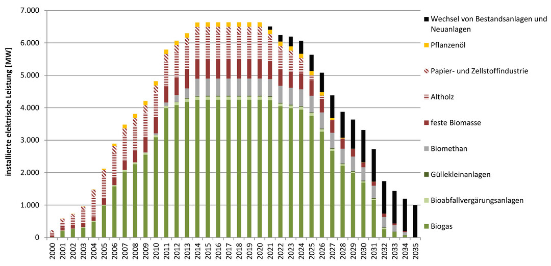 Voraussichtliche Entwicklung des Anlagenbestandes mit Anschlussf�rderung f�r Bestandsanlagen