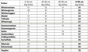 langj�hrige Nitratwerte zu Beginn (Ausnahme Hopfen) des jeweiligen Beprobungszeitraumes (2014-2023) Datenbasis NID