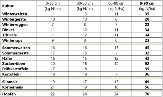 langjährige Nitratwerte zu Beginn (Ausnahme Hopfen) des jeweiligen Beprobungszeitraumes (2014-2023) Datenbasis NID