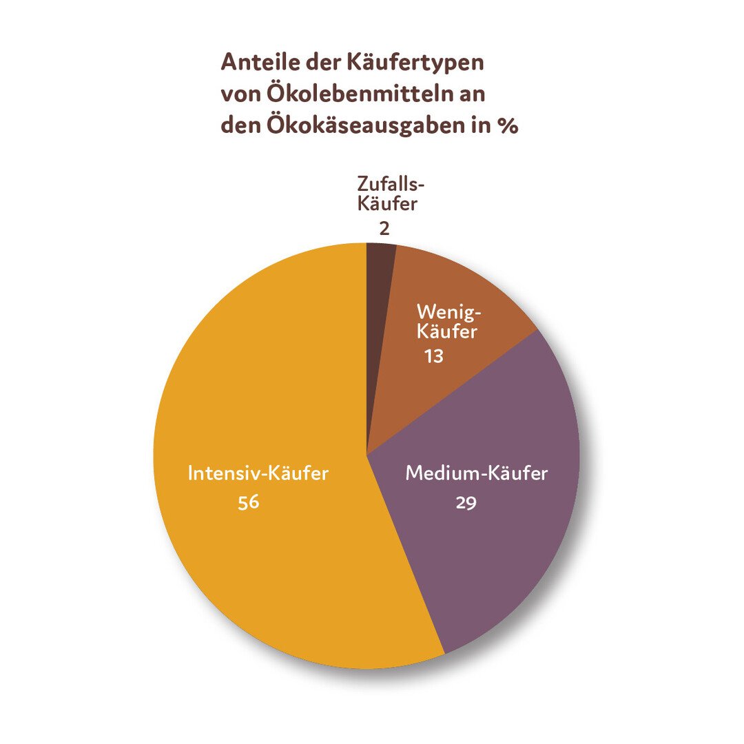 Anteile der Käufertypen
von Ökolebensmitteln an
den Ökokäseausgaben in Prozent