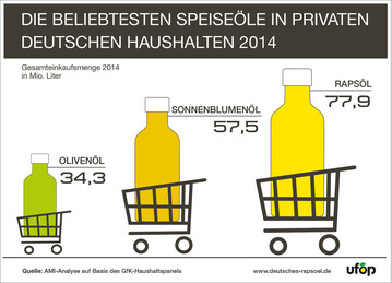 Raps�l ist und bleibt die Nummer 1: Marktanteil erstmals �ber 40 Prozent