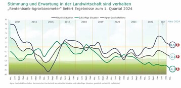 Investitionszur�ckhaltung: Die Stimmung auf den Betrieben ist seit Anfang 2023 im steilen Sinkflug. <br>