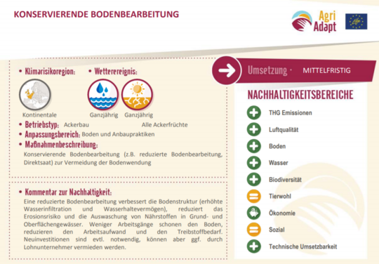 Im Projekt wurden Maßnahmenblätter wie dieses zur konservierenden Bodenbearbeitung entwickelt. So sind passende Einsatzregionen, Wetterereignisse und Betriebstypen sowie die Auswirkungen auf beispielsweise Boden und Luft schnell ersichtlich.