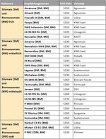 Empfehlungssortiment Silo- und Biomassemais 2022
