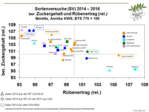 Standorte OHNE Nematodenbefall. Auf der Waagrechten (X-Achse) wird der relative Rübenertrag (RE), auf der Senkrechten (Y-Achse) der relative bereinigte Zuckergehalt (BZG) in Prozent angegeben.