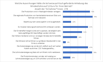 Umfrage des Netzwerks der Spargel- und Beerenverb�nde e. V. zu den Folgen eines Mindestlohns von 12 Euro.