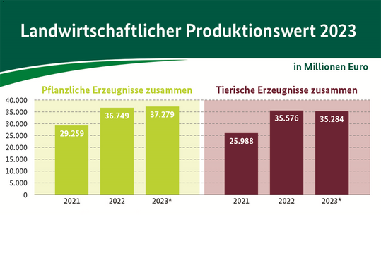 Die pflanzliche Produktion erreicht einen Wert von 37,3 Milliarden Euro (+1,4 Prozent), während die Tierproduktion auf 35,3 Milliarden Euro (-0,8 Prozent) geschätzt wird.