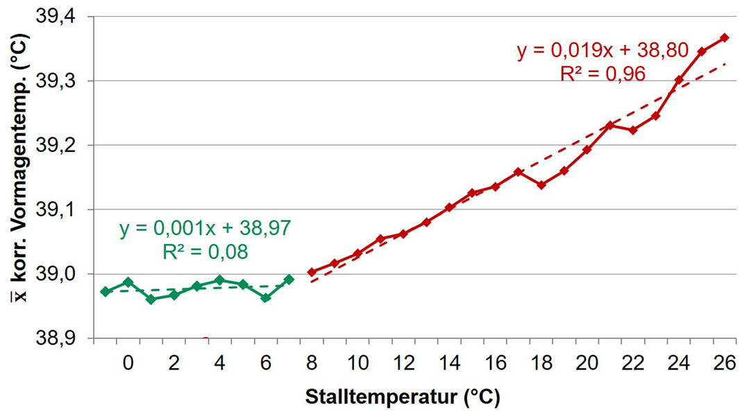 Berechneter Punkt der Stalltemperatur (Strukturbruch), ab dem die Vormagentemperatur zu steigen beginnt.