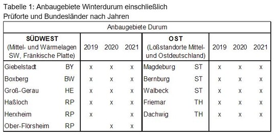 Tabelle 1: Anbaugebiete Winterdurum, einschließlich, Prüforte und Bundesländer nach Jahren
