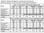 Tabelle 2: Relative Erträge der Landessortenversuche bei
Winterhartweizen von 2019 bis 2021; Anbaugebiet SÜDWEST