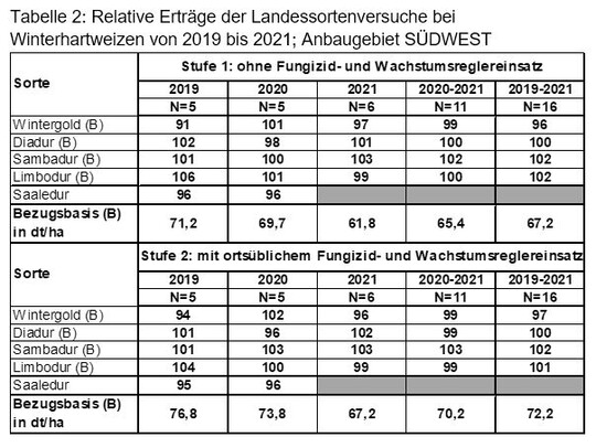Tabelle 2: Relative Erträge der Landessortenversuche bei
Winterhartweizen von 2019 bis 2021; Anbaugebiet SÜDWEST