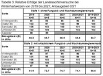 Tabelle 3: Relative Erträge der Landessortenversuche bei
Winterhartweizen von 2019 bis 2021; Anbaugebiet OST