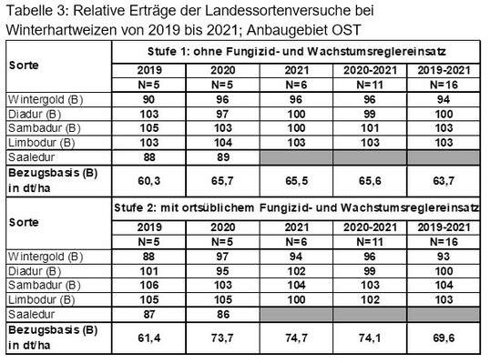 Tabelle 3: Relative Erträge der Landessortenversuche bei
Winterhartweizen von 2019 bis 2021; Anbaugebiet OST