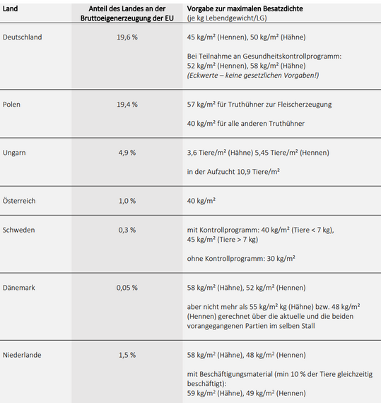 Zusammenfassung der quantifizierbaren gesetzlichen und gesetzes-�hnlichen Vorgaben in Bezug auf die Besatzdichte in der Putenhaltung in den L�ndern der EU.