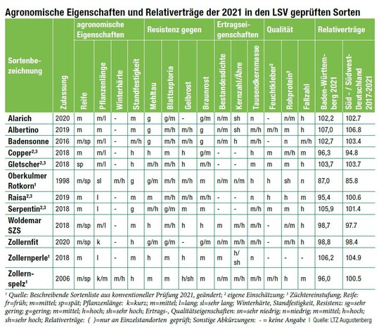 Agronomische Eigenschaften und Relativerträge der 2021 in den LSV geprüften Sorten