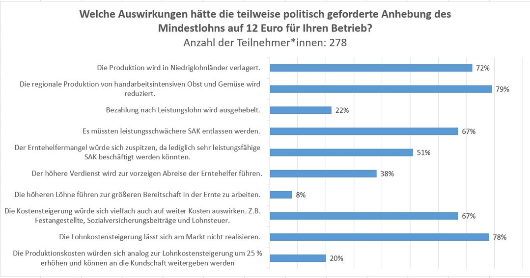   Umfrageergebnisse: Vorausgesagte Auswirkungen von der politisch geforderten Anhebung des Mindestlohns auf 12 Euro brutto.  